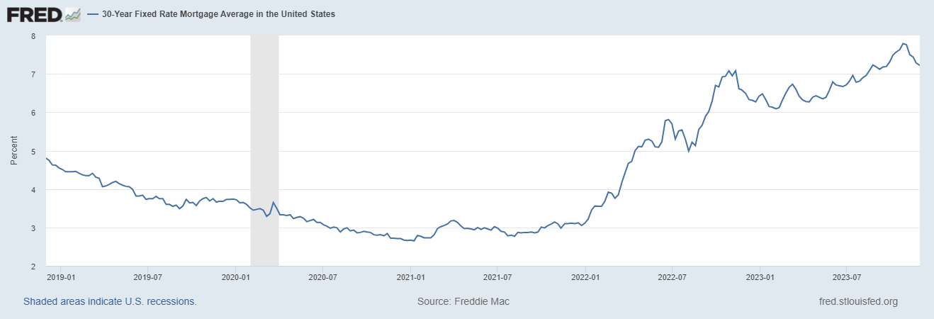 Mortgage Rates